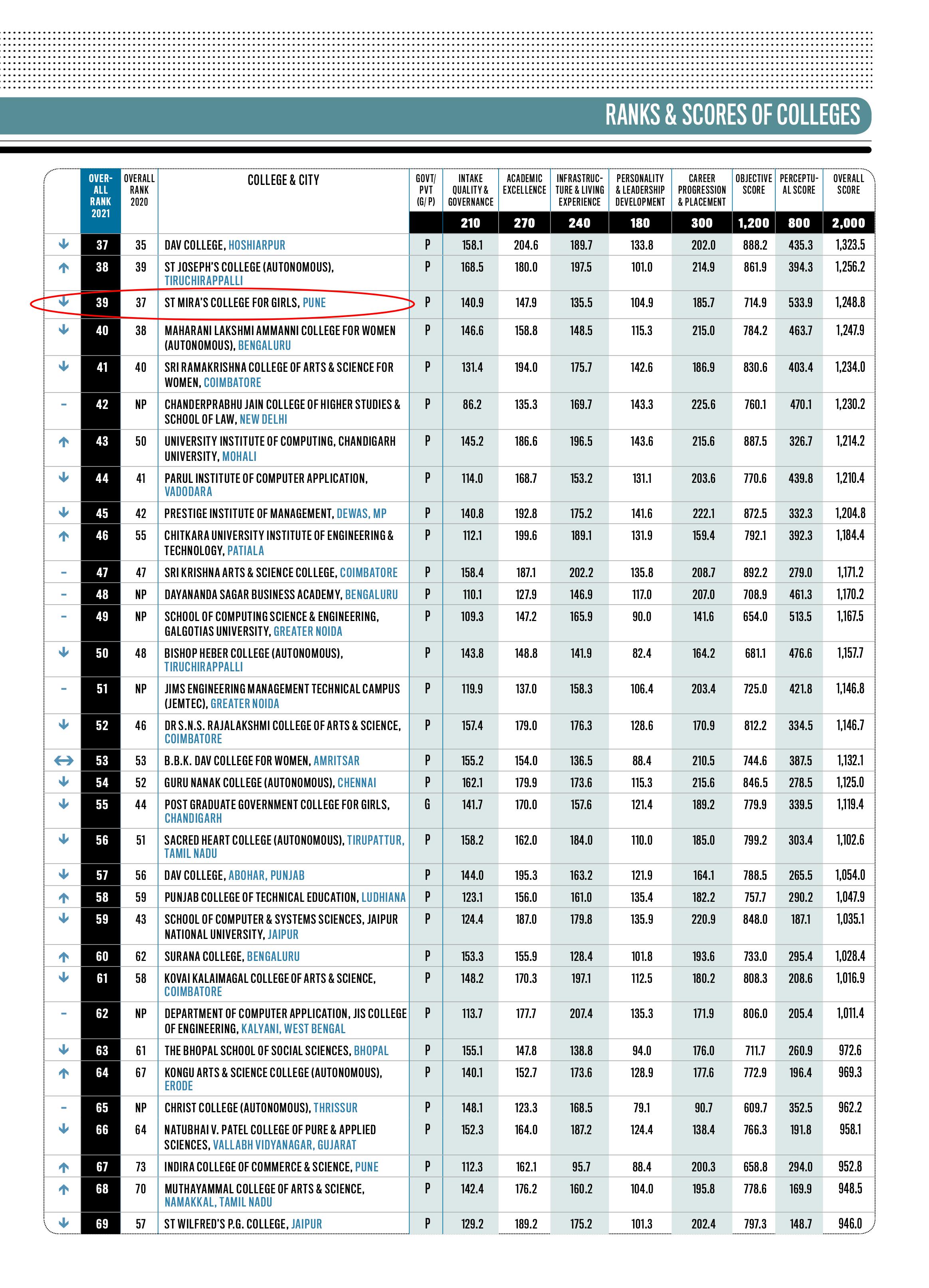 INDIA TODAY RANKINGS