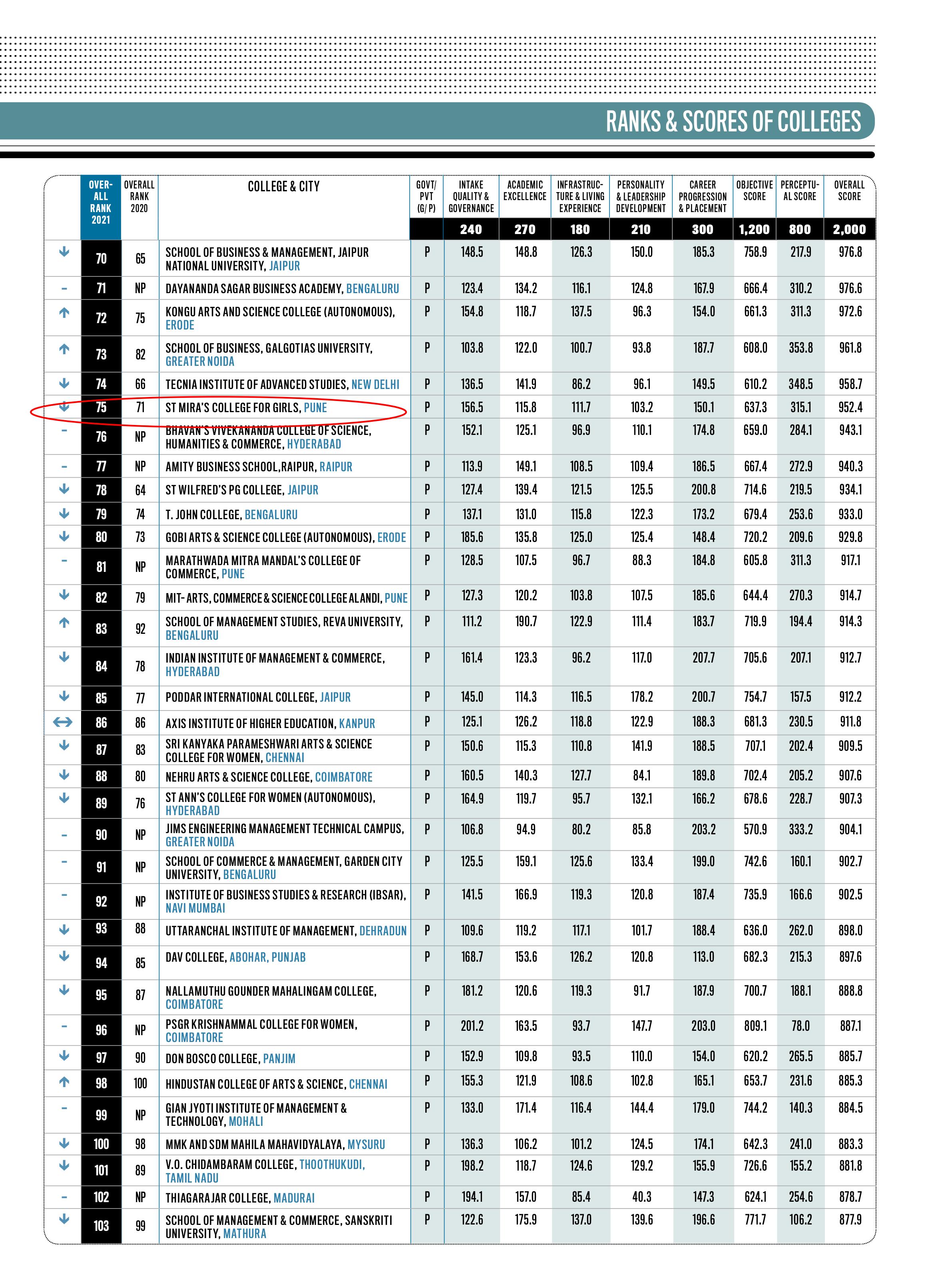 INDIA TODAY RANKINGS