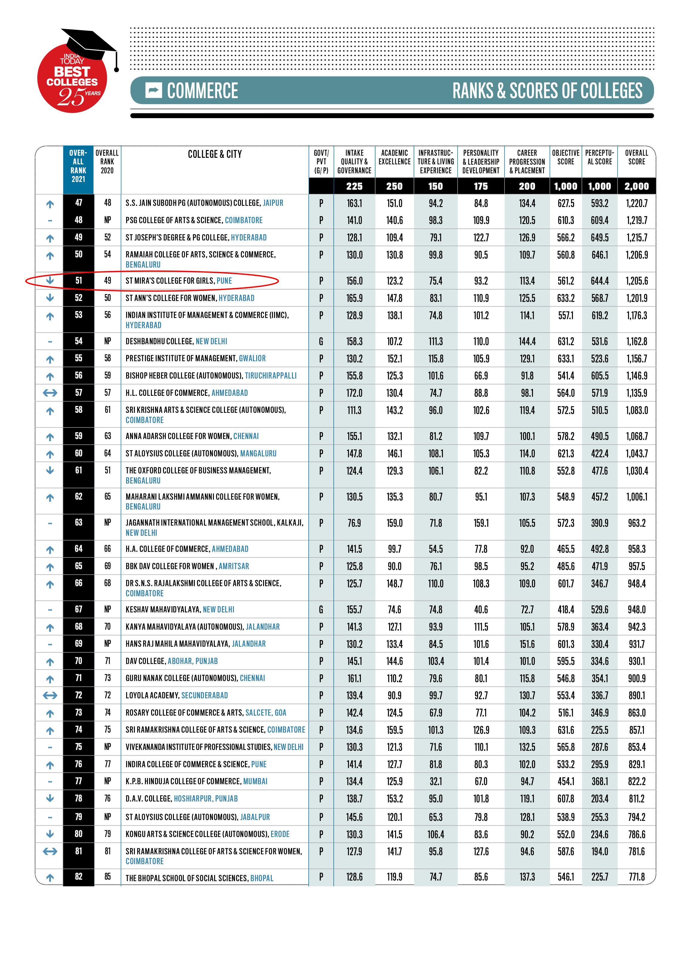 INDIA TODAY RANKINGS