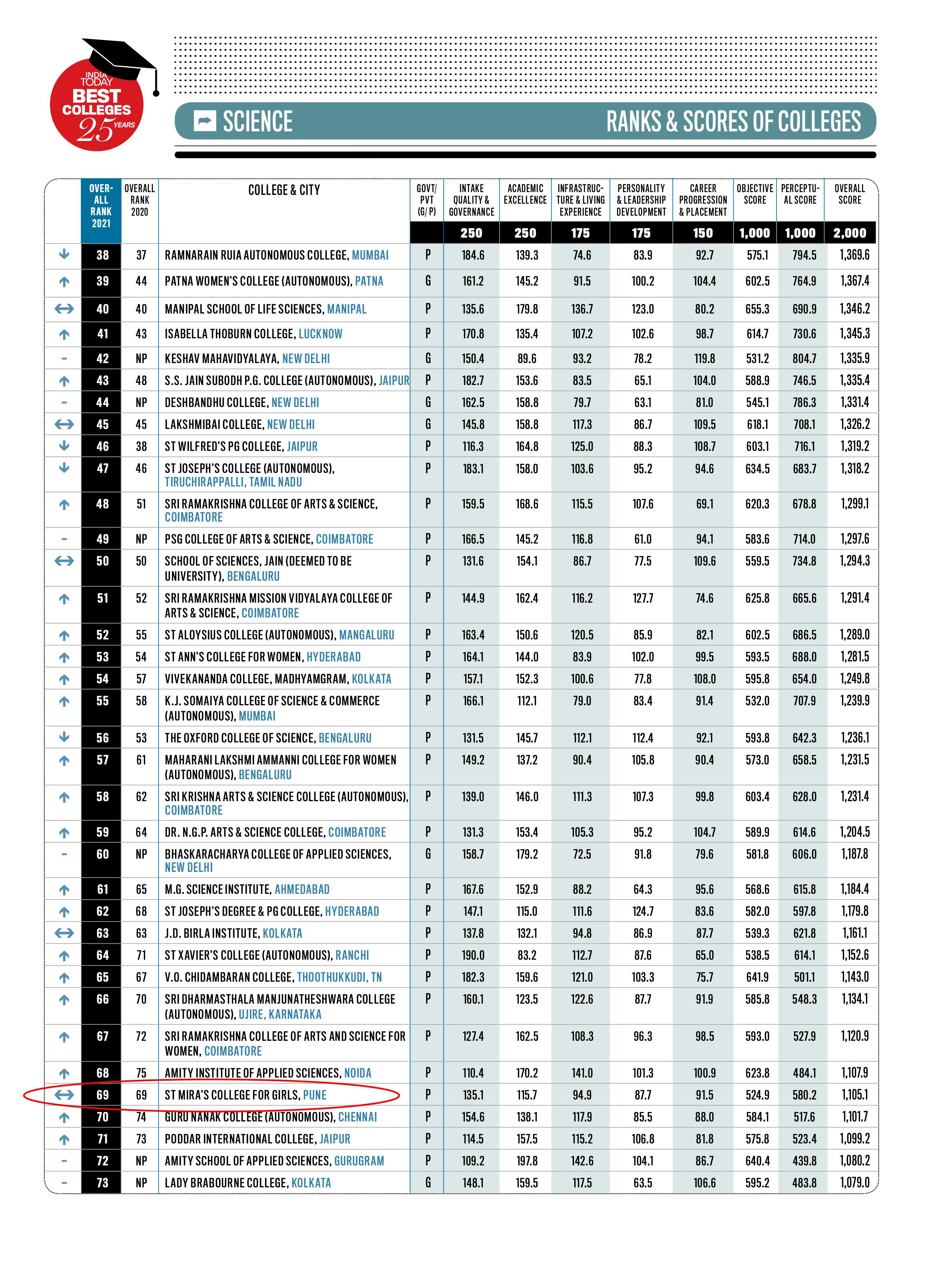 INDIA TODAY RANKINGS