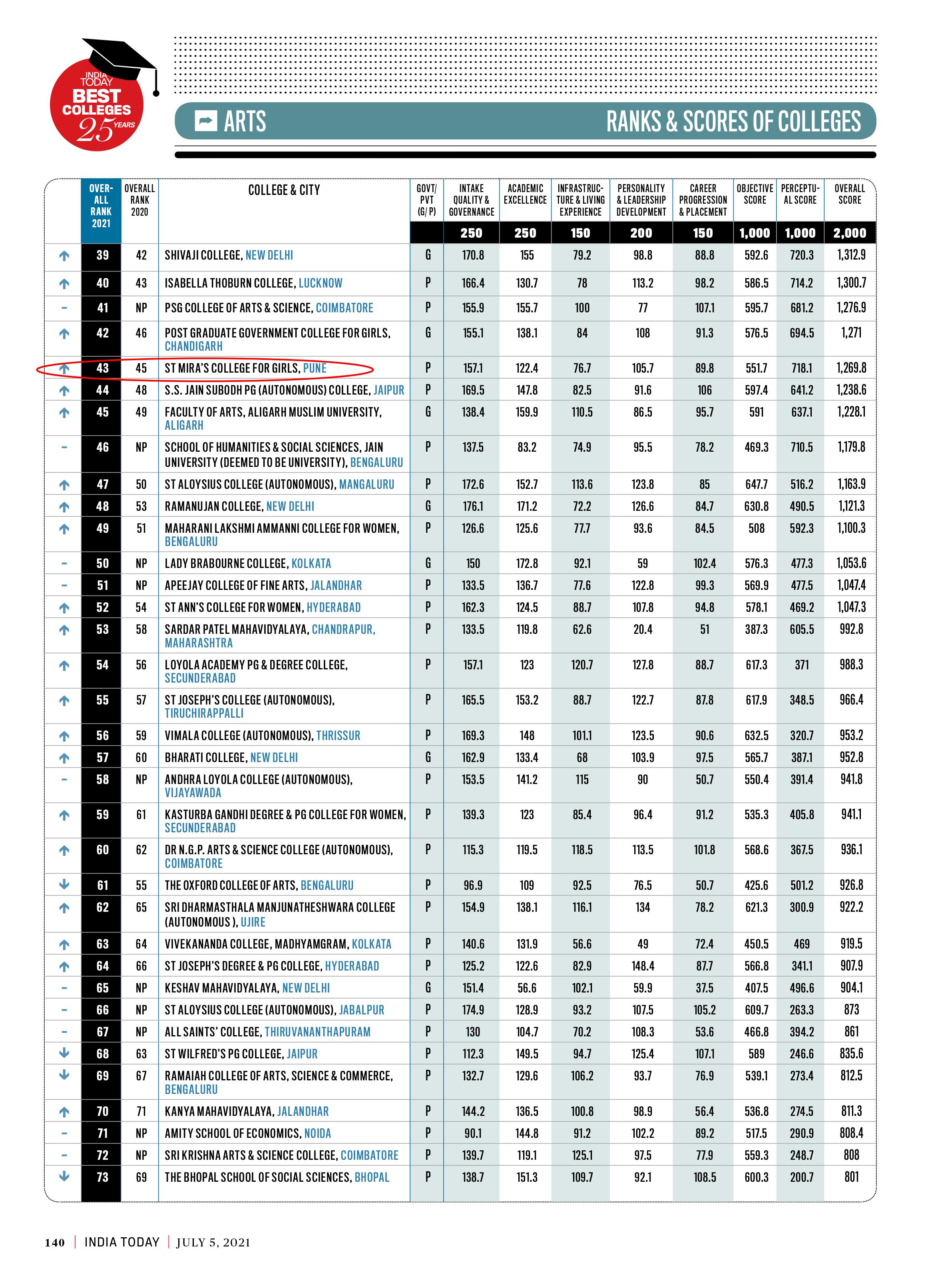 INDIA TODAY RANKINGS