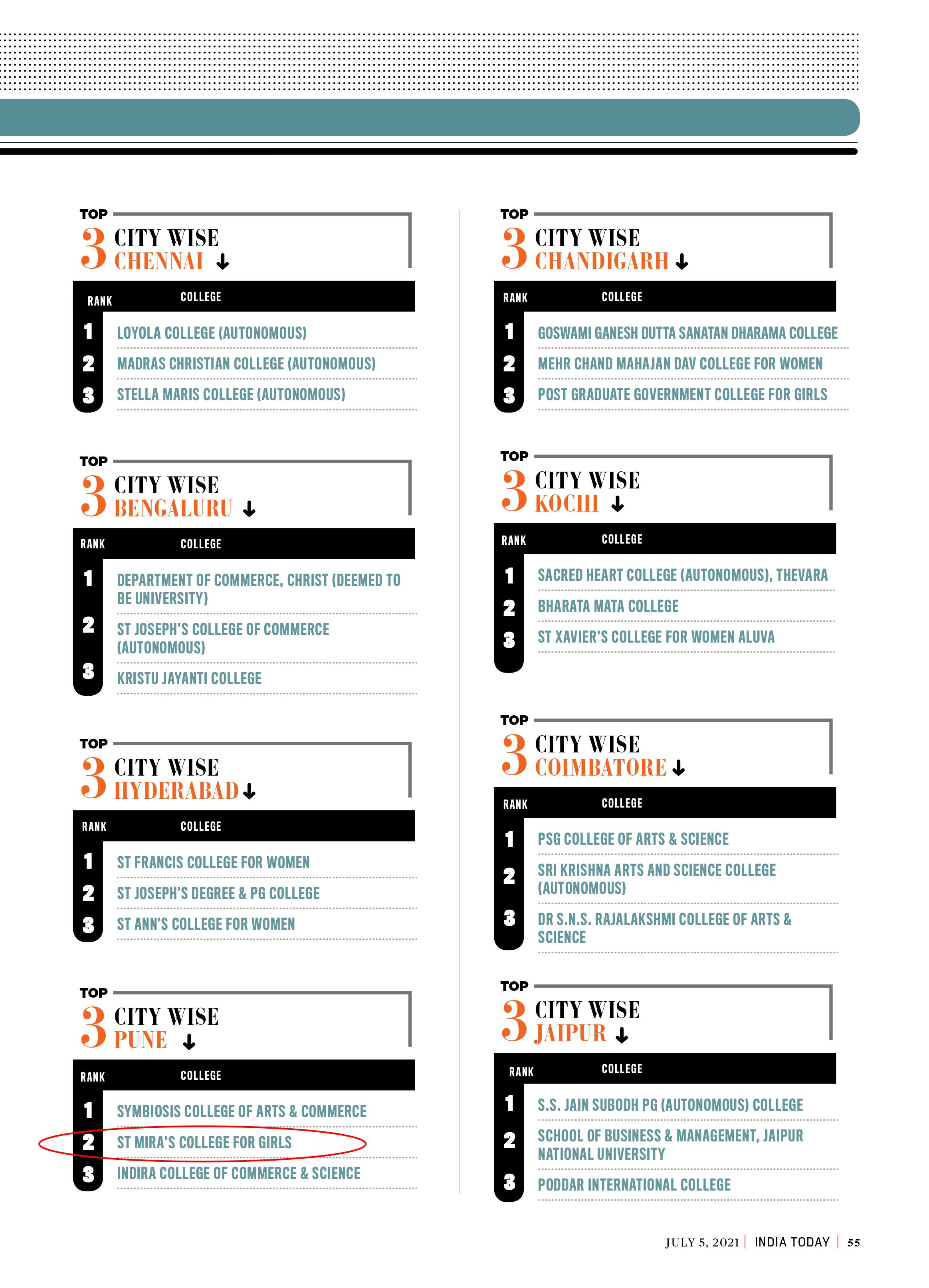 INDIA TODAY RANKINGS