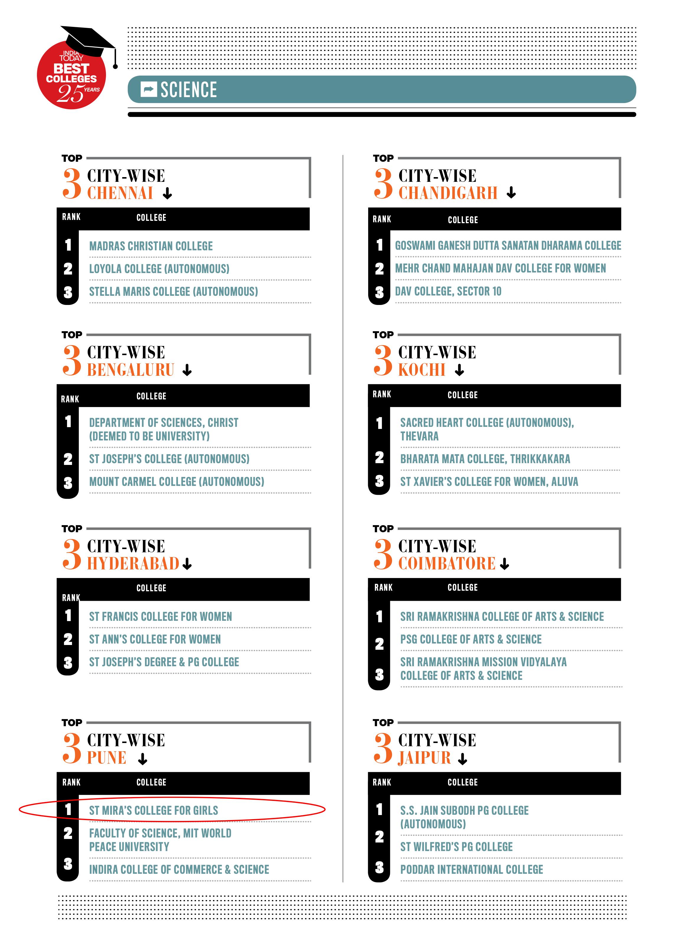 INDIA TODAY RANKINGS