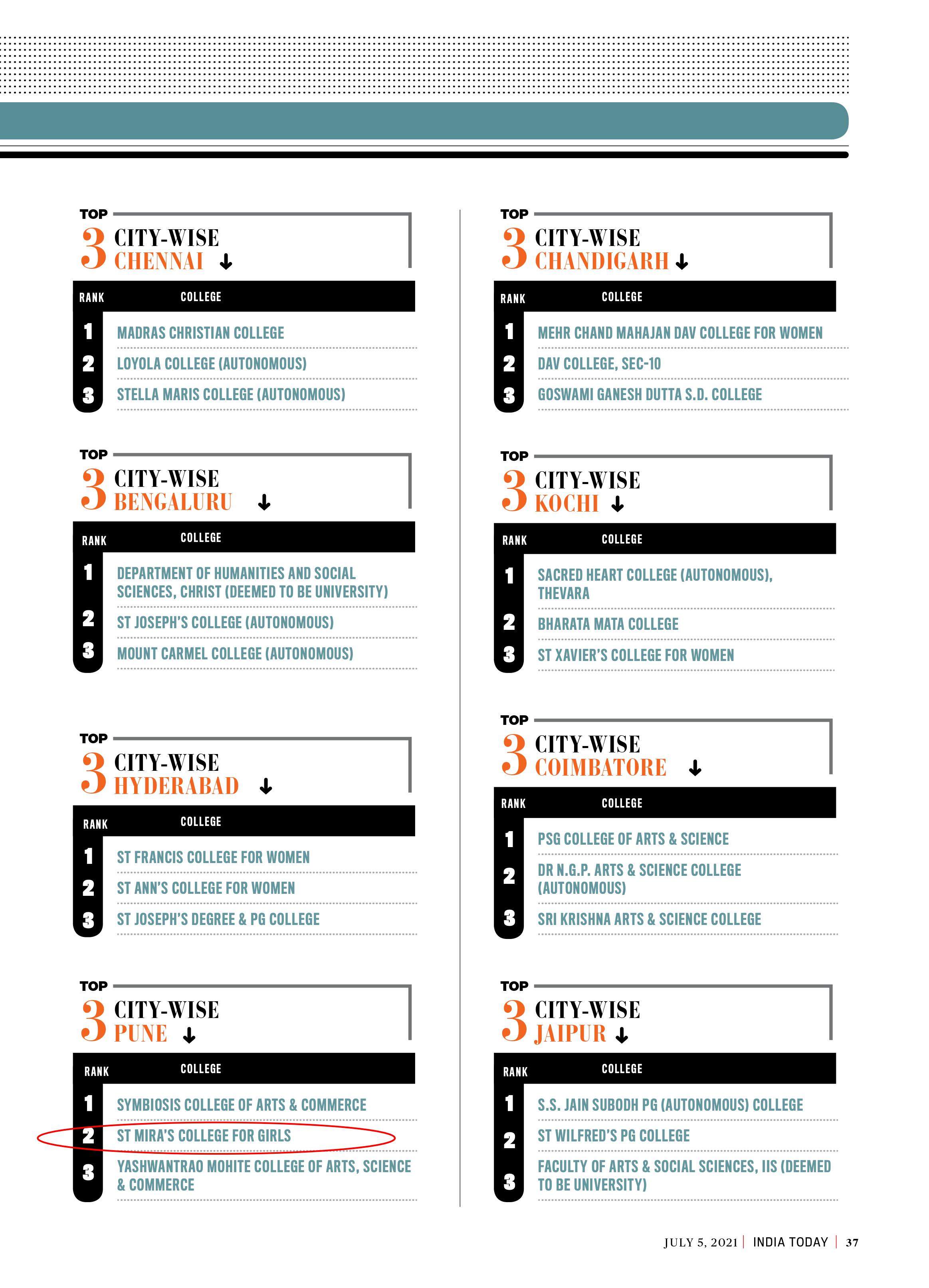 INDIA TODAY RANKINGS